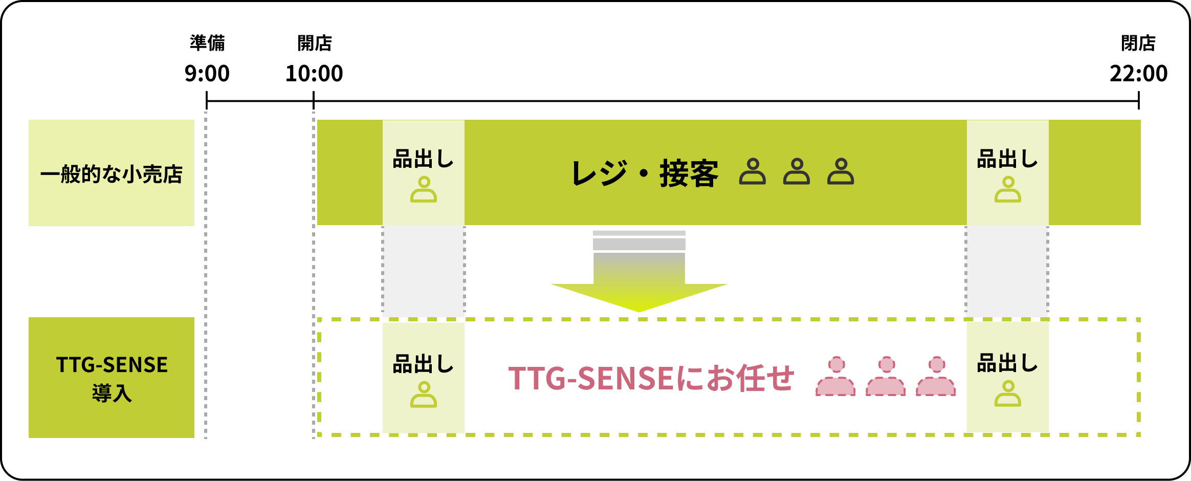 レジ業務・接客不要