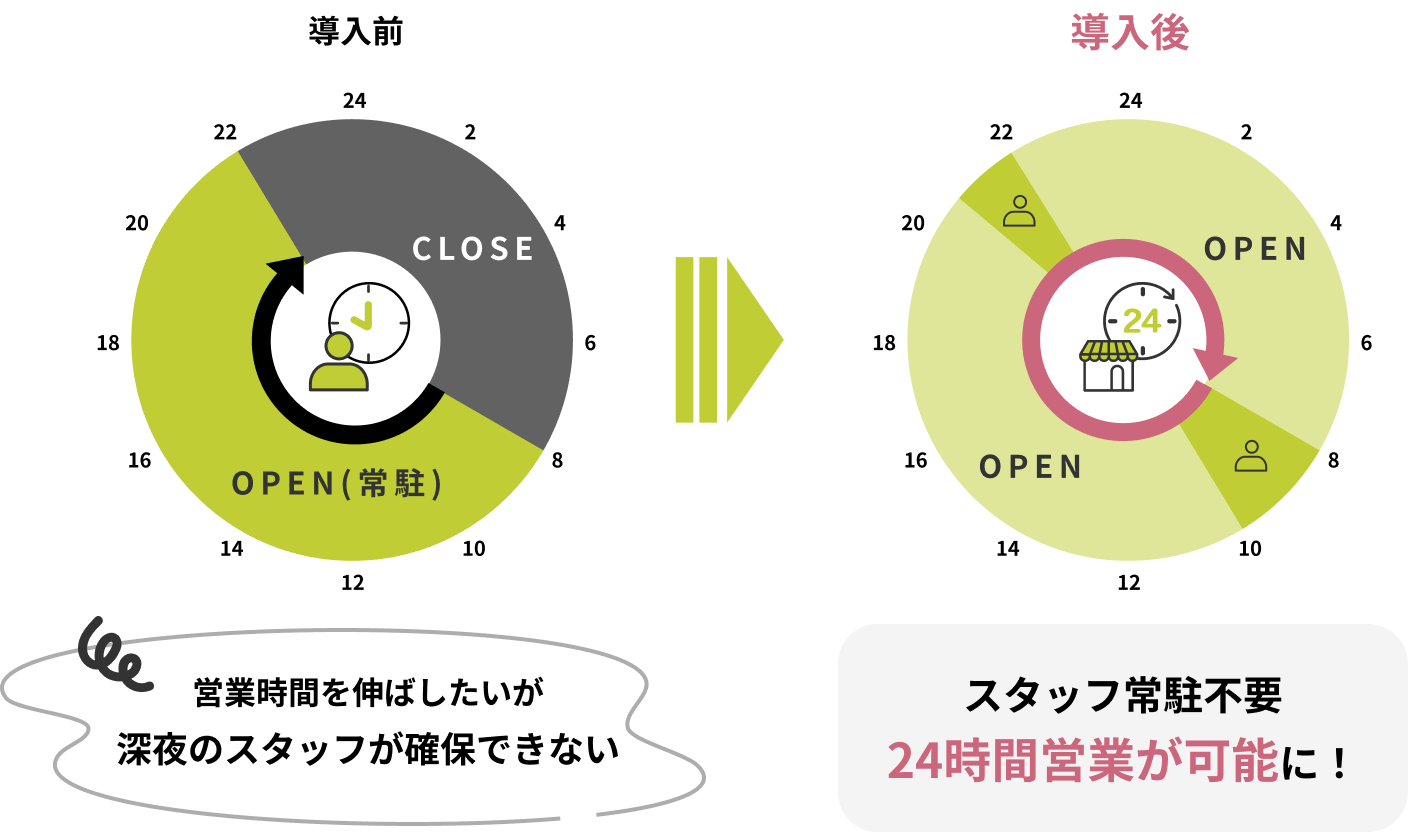 だから、24時間営業化もラクラク