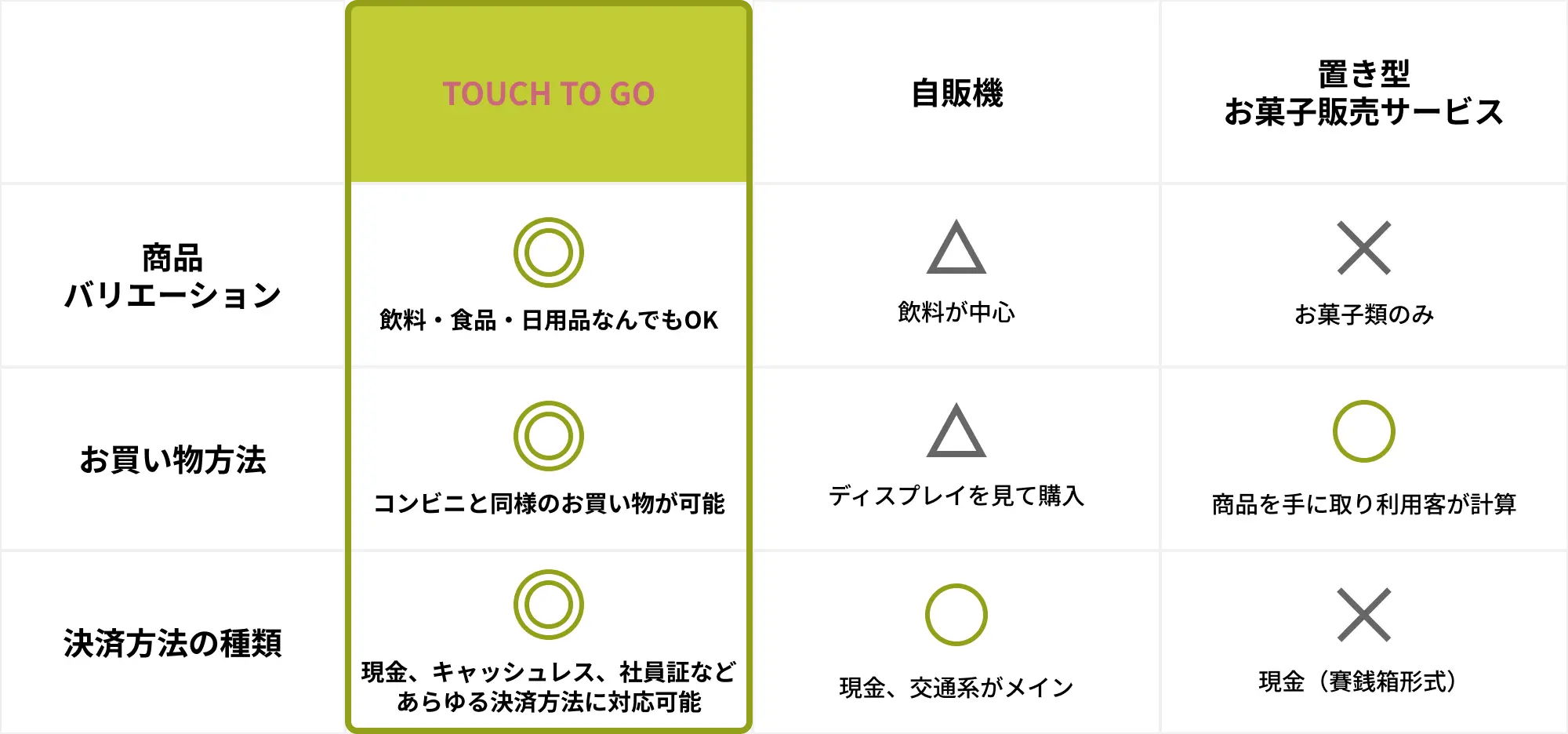 他のサービスとの比較