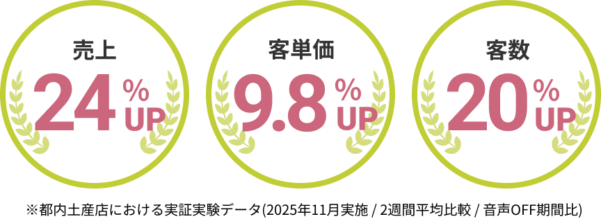 売上24%UP 客単価9.8%UP 客数20%UP