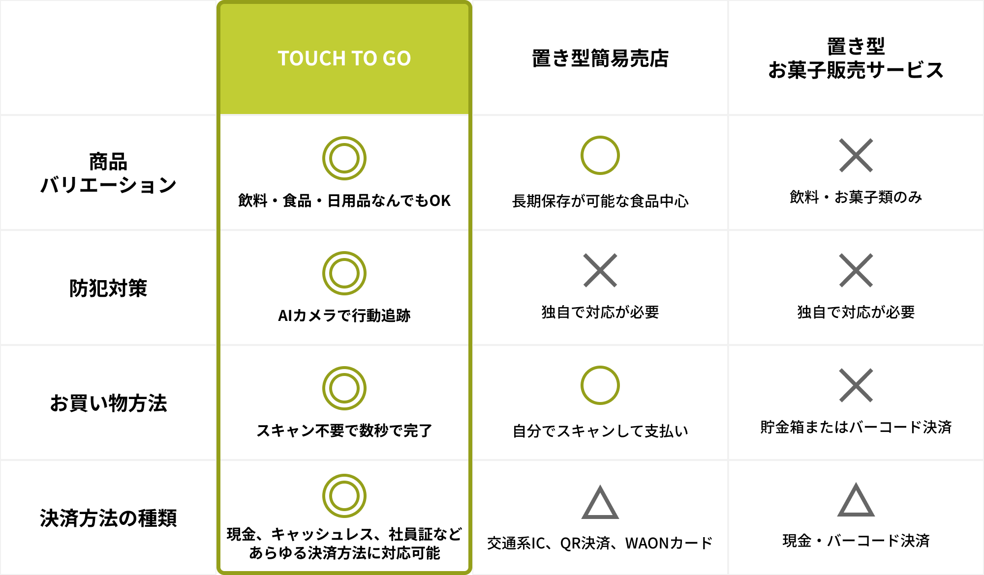 他のサービスとの比較