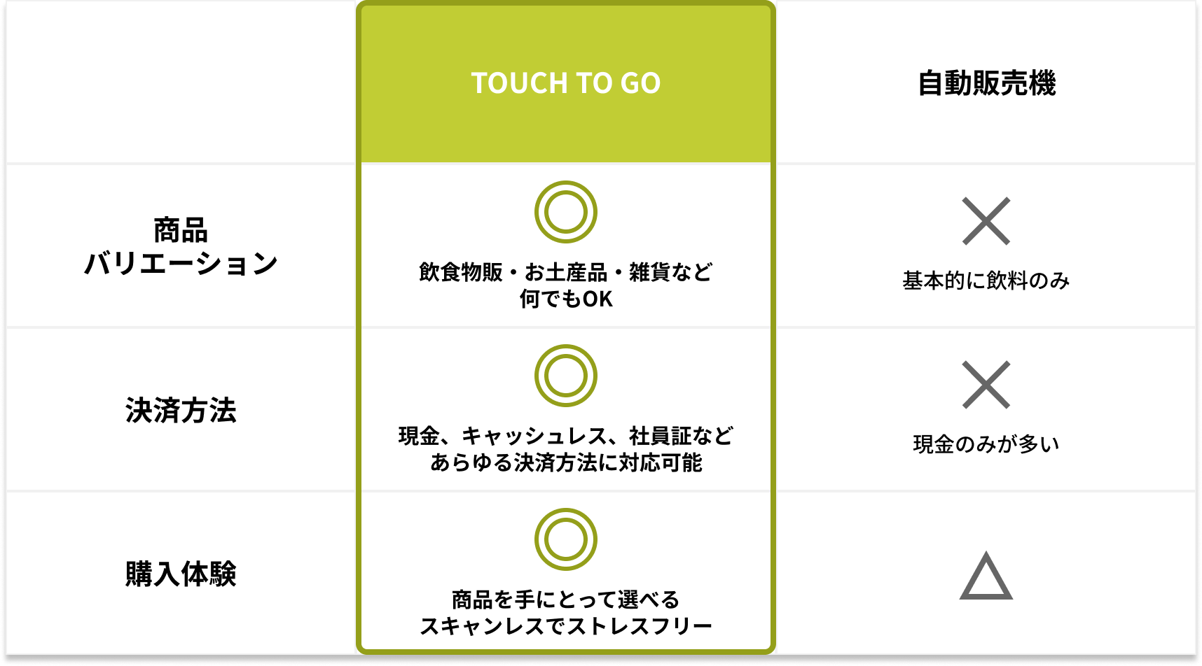 他のサービスとの比較